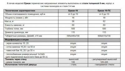 Банная печь Ермак 16 с теплообменником