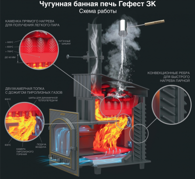 Чугунная банная печь Гефест ЗК 30 Ураган (М)