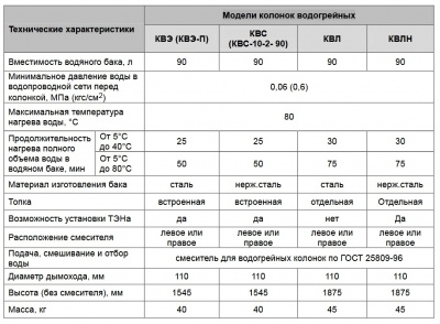 Колонка водогрейная КВЛН-90-1200 без смесителя(топка чугун)