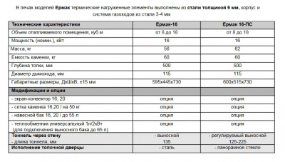 Банная печь Ермак 16 ПС с сеткой