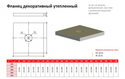Фланец утепленный D-200 (500х500х5)